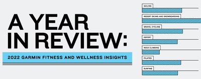 The 2022 Garmin Connect Fitness Report sheds light on the changing exercise habits of Garmin customers around the world as millions returned to pre-pandemic routines.